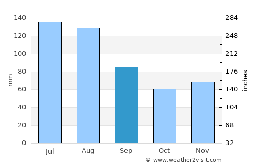 Telfs average rain in September