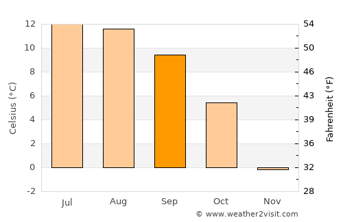 Telfs average temperature in September