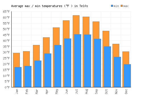 Telfs average minimum / maximum temperatures (Fahrenheit)