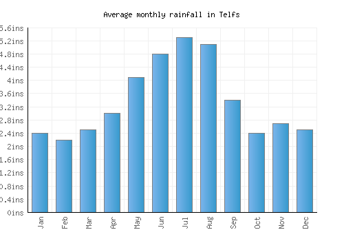 Telfs monthly rainfall chart (inches)