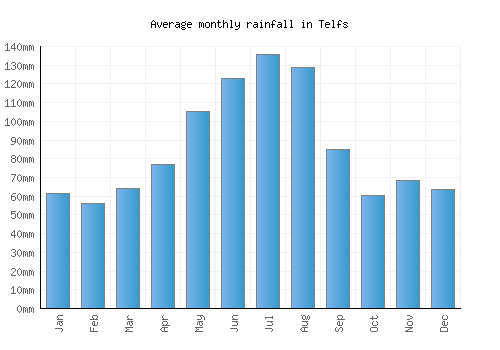 Telfs monthly rainfall chart (mm)