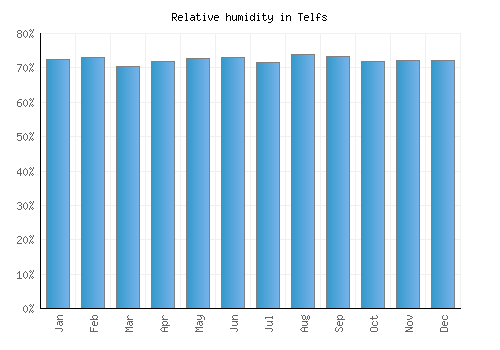 Telfs relative humidity averages