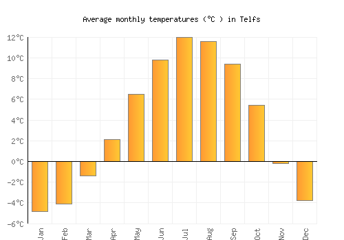 Telfs average temperature chart (Celsius)