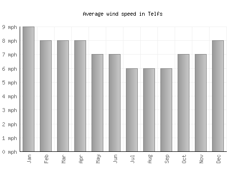Telfs average winspeed by month (mph)