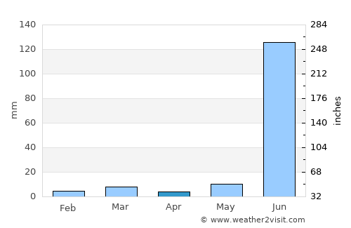 Telhāra average rain in April