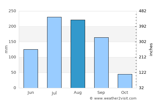 Telhāra average rain in August