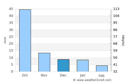Telhāra average rain in December
