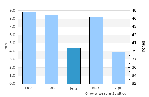 Telhāra average rain in February