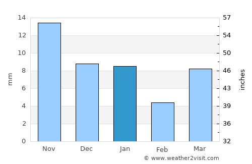 Telhāra average rain in January
