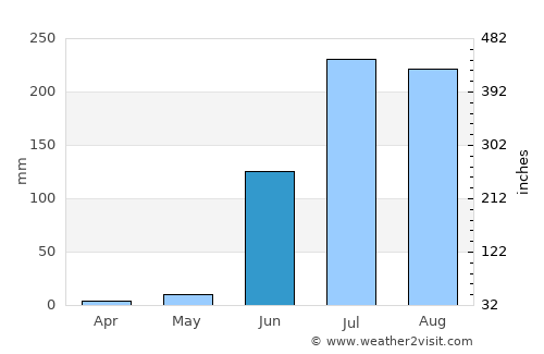Telhāra average rain in June