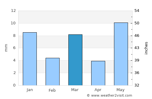 Telhāra average rain in March