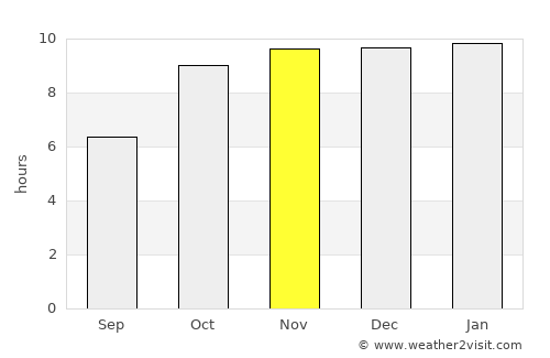 Telhāra average rain in November