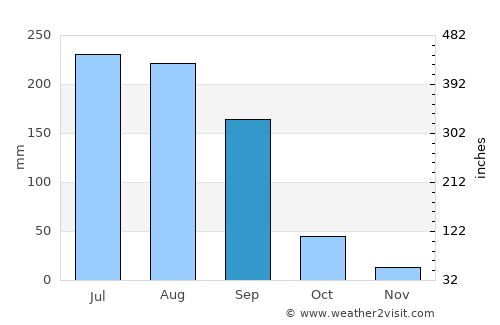 Telhāra average rain in September