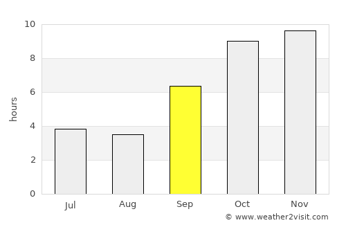 Telhāra average rain in September