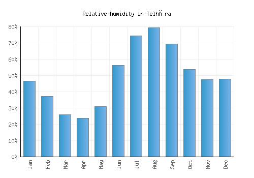 Telhāra relative humidity averages