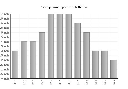 Telhāra average winspeed by month (mph)