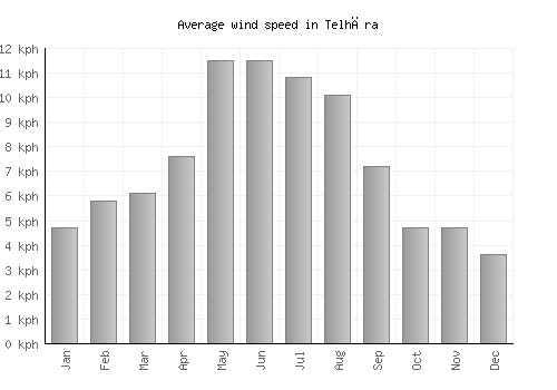 Telhāra average winspeed by month (km/h)