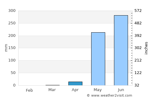 Telica average rain in April