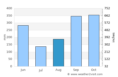 Telica average rain in August