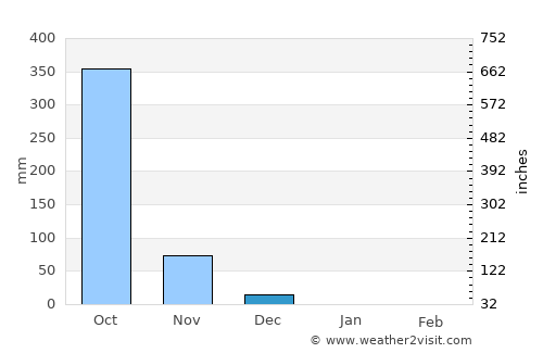 Telica average rain in December