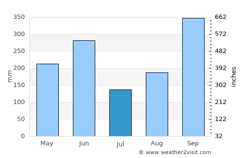 Telica average rain in July