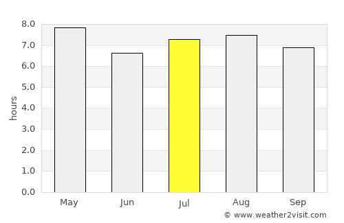 Telica average rain in July