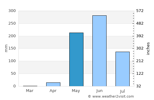 Telica average rain in May