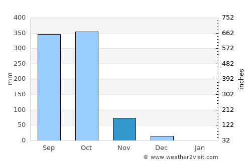 Telica average rain in November