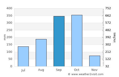 Telica average rain in September
