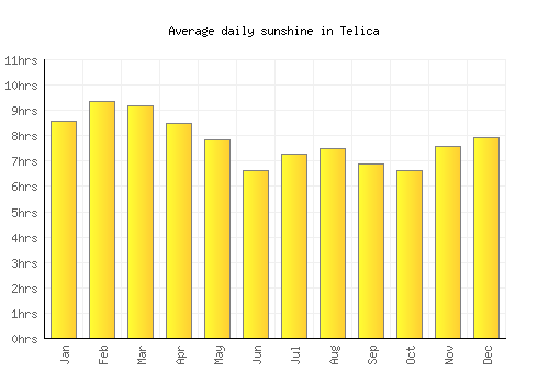 Telica average daily sunshine chart