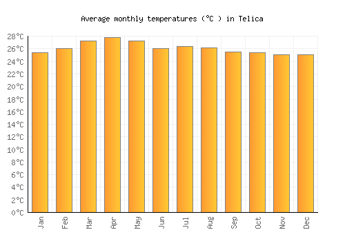 Telica average temperature chart (Celsius)