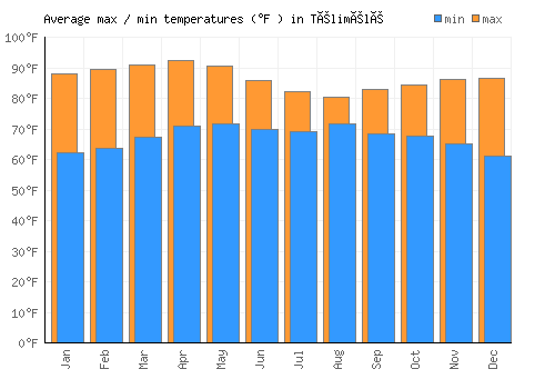 Télimélé average minimum / maximum temperatures (Fahrenheit)