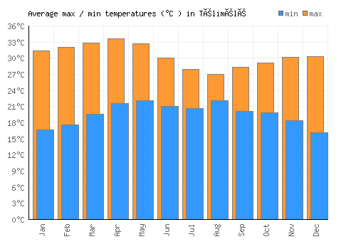 Télimélé average minimum / maximum temperatures (Celsius)
