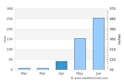 Télimélé average rain in April