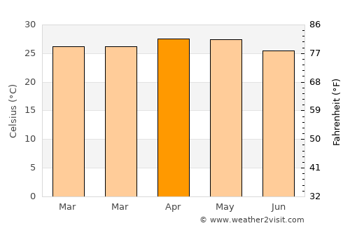 Télimélé average temperature in April