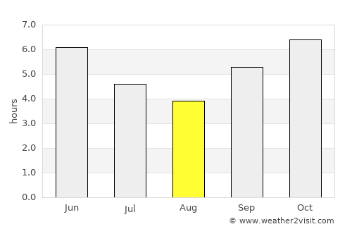 Télimélé average rain in August