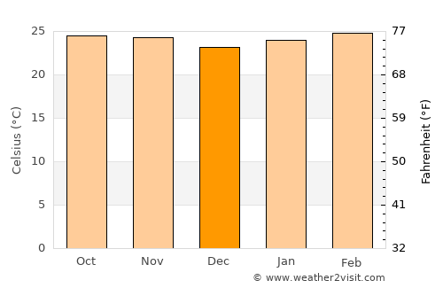 Télimélé average temperature in December