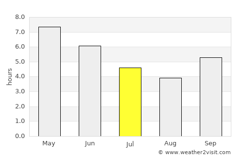 Télimélé average rain in July
