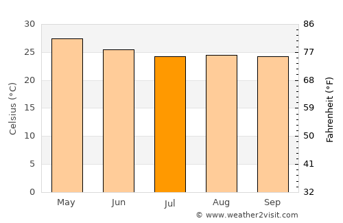 Télimélé average temperature in July