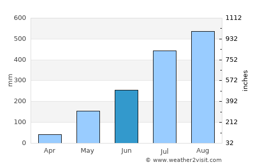 Télimélé average rain in June
