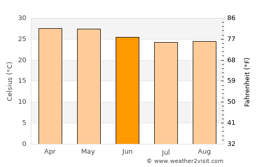 Télimélé average temperature in June
