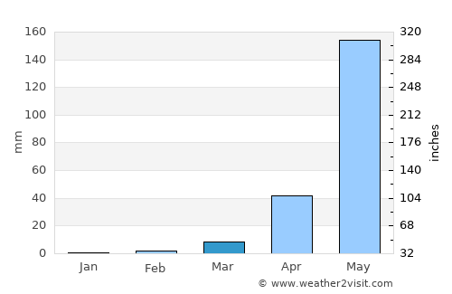 Télimélé average rain in March