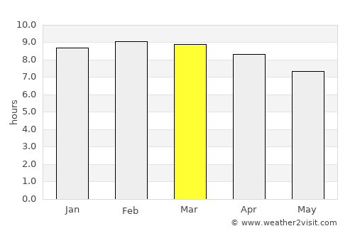 Télimélé average rain in March