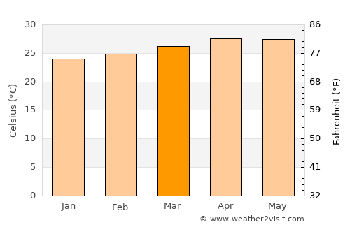Télimélé average temperature in March