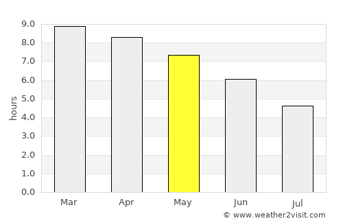 Télimélé average rain in May