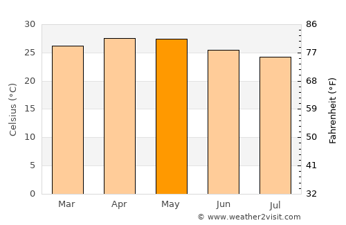 Télimélé average temperature in May