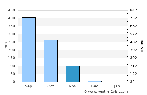Télimélé average rain in November