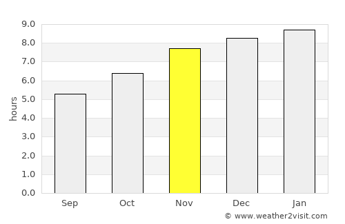 Télimélé average rain in November