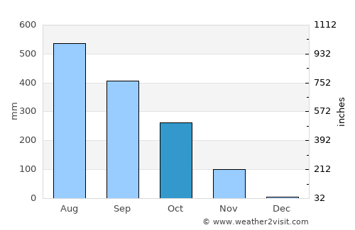 Télimélé average rain in October