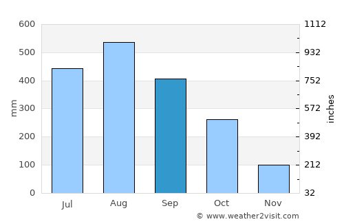 Télimélé average rain in September